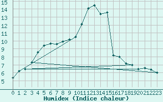 Courbe de l'humidex pour Lingen