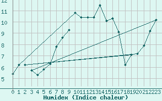 Courbe de l'humidex pour Chasseral (Sw)