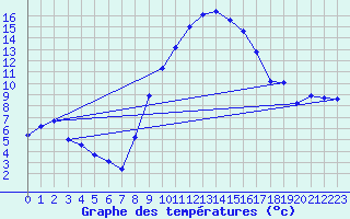 Courbe de tempratures pour Wunsiedel Schonbrun