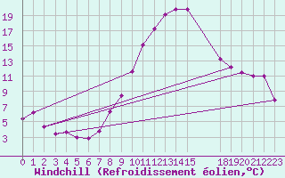Courbe du refroidissement olien pour Baza Cruz Roja