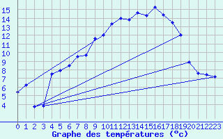 Courbe de tempratures pour Kise Pa Hedmark