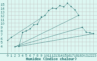 Courbe de l'humidex pour Kise Pa Hedmark