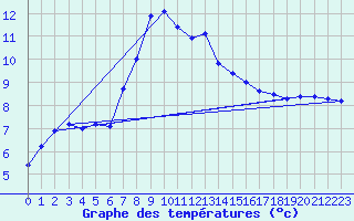 Courbe de tempratures pour Medgidia