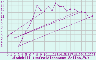 Courbe du refroidissement olien pour Mariapfarr