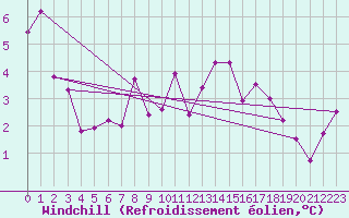 Courbe du refroidissement olien pour Roches Point