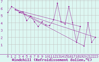 Courbe du refroidissement olien pour Le Havre - Octeville (76)