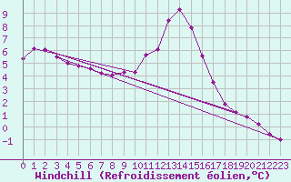Courbe du refroidissement olien pour Chamonix-Mont-Blanc (74)