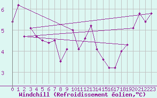Courbe du refroidissement olien pour Sattel-Aegeri (Sw)