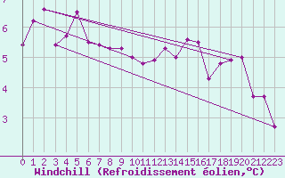 Courbe du refroidissement olien pour Rhyl