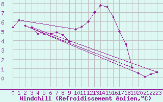 Courbe du refroidissement olien pour Wittering