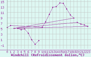 Courbe du refroidissement olien pour Ernage (Be)