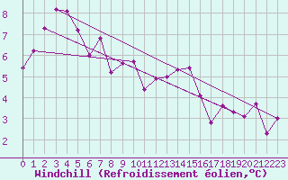Courbe du refroidissement olien pour Cherbourg (50)