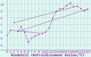Courbe du refroidissement olien pour Portglenone