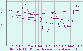 Courbe du refroidissement olien pour Storkmarknes / Skagen