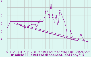 Courbe du refroidissement olien pour Casement Aerodrome