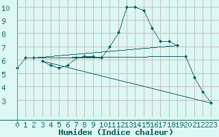 Courbe de l'humidex pour Verneuil (78)