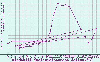 Courbe du refroidissement olien pour Cervera de Pisuerga