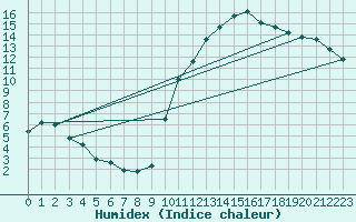 Courbe de l'humidex pour Lignerolles (03)