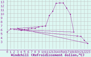 Courbe du refroidissement olien pour Gourdon (46)