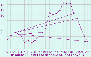 Courbe du refroidissement olien pour Herhet (Be)