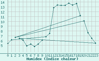 Courbe de l'humidex pour Herhet (Be)