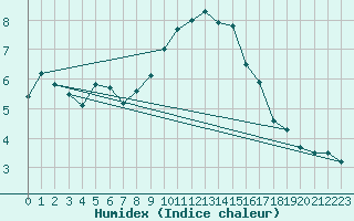 Courbe de l'humidex pour Dachsberg-Wolpadinge