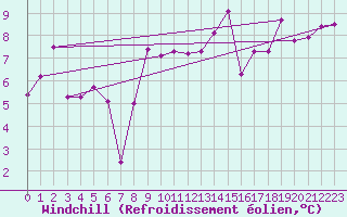 Courbe du refroidissement olien pour Le Havre - Octeville (76)