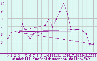 Courbe du refroidissement olien pour Pontoise - Cormeilles (95)