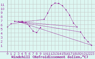 Courbe du refroidissement olien pour Taradeau (83)
