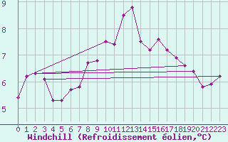 Courbe du refroidissement olien pour Petiville (76)