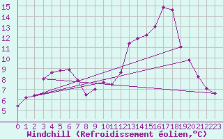 Courbe du refroidissement olien pour Pointe de Socoa (64)