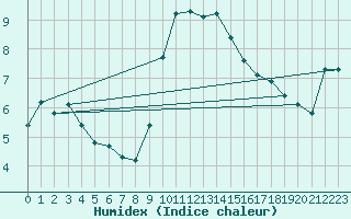 Courbe de l'humidex pour Narbonne-Ouest (11)