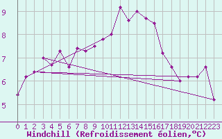 Courbe du refroidissement olien pour Luedenscheid