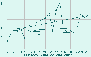 Courbe de l'humidex pour Bastia (2B)