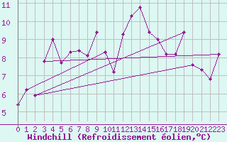 Courbe du refroidissement olien pour Bogskar