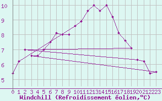 Courbe du refroidissement olien pour Le Mesnil-Esnard (76)