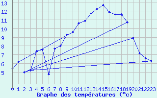 Courbe de tempratures pour Lans-en-Vercors - Les Allires (38)