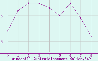 Courbe du refroidissement olien pour Fair Isle