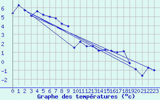 Courbe de tempratures pour Meraker-Egge