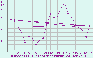 Courbe du refroidissement olien pour Troyes (10)