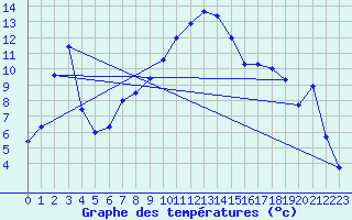 Courbe de tempratures pour Les Eplatures - La Chaux-de-Fonds (Sw)