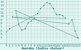 Courbe de l'humidex pour Les Eplatures - La Chaux-de-Fonds (Sw)