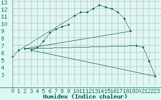 Courbe de l'humidex pour Resko