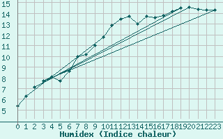 Courbe de l'humidex pour Gravesend-Broadness