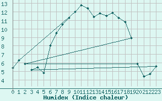 Courbe de l'humidex pour Braunlage