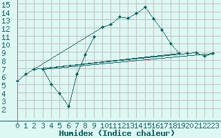 Courbe de l'humidex pour Aboyne