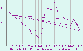Courbe du refroidissement olien pour Auch (32)