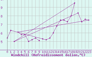 Courbe du refroidissement olien pour Ploudalmezeau (29)