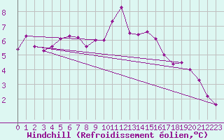 Courbe du refroidissement olien pour Damblainville (14)