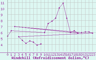 Courbe du refroidissement olien pour Langres (52) 